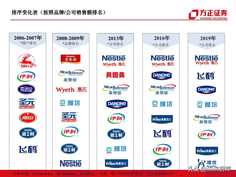 母婴奶粉行业深度研究：奶粉品牌二十年沉浮录（93页）