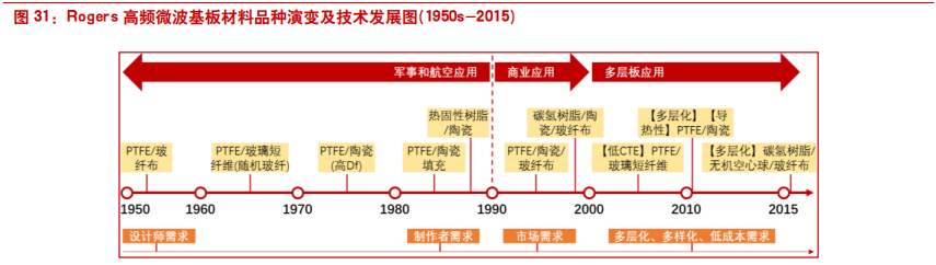 覆铜板专题报告：5G和汽车电子催生高频覆铜板增量需求