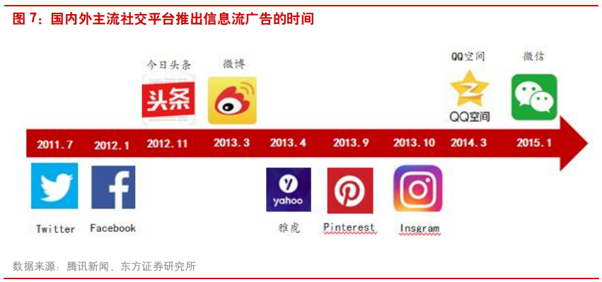 互联网广告行业研究：透过Facebook看腾讯社交广告