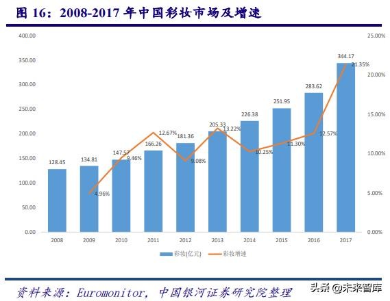 深度剖析中国化妆品行业高速发展之道