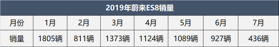 ES8销量四连跌，蔚来汽车年销量目标成笑话？别忘了还有ES6