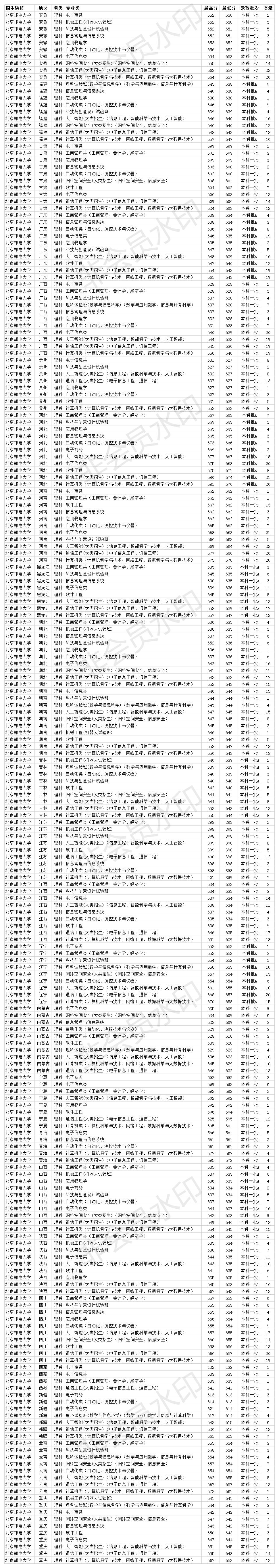 北京邮电大学分数线 北京邮电大学算名校吗