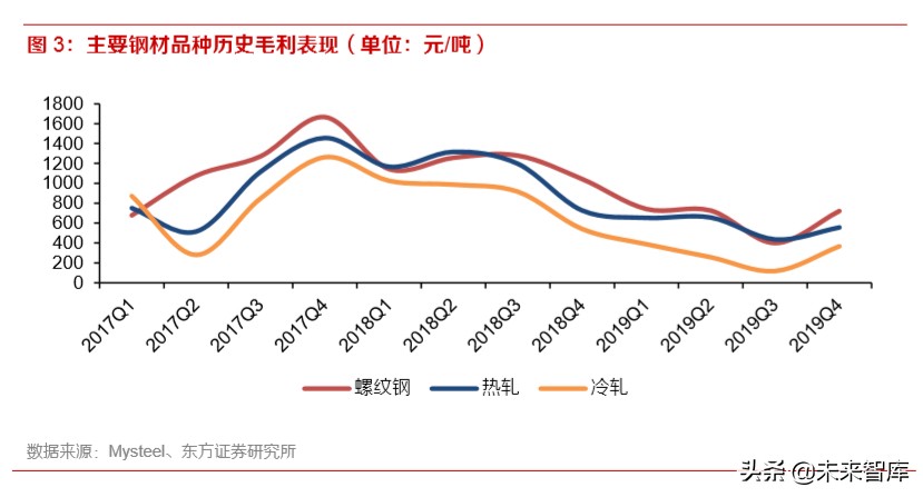 2020年钢铁行业深度报告：特钢和油气管仍是全年主线