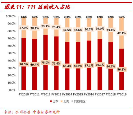 便利店巨头7-Eleven的商业模式及核心竞争力研究