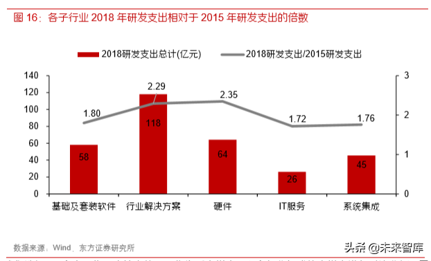 各行业数字化转型浪潮已至，IT产业成为使能者
