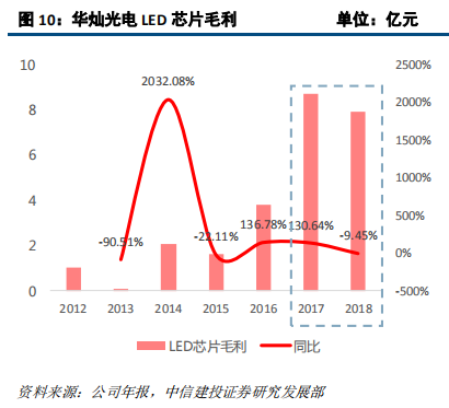 LED前瞻分析：高密度LED产业链不断成熟，带动行业发展新机遇