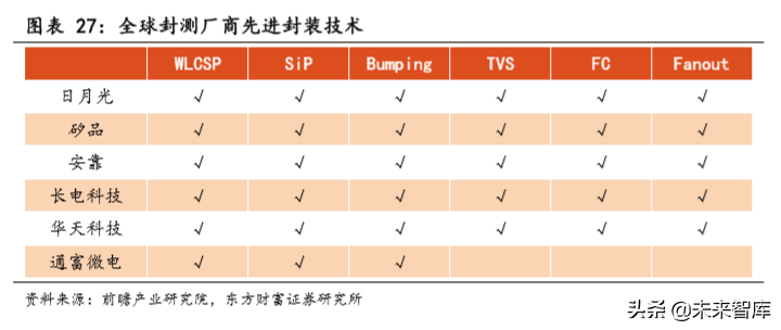 半导体封测行业深度研究：封测行业复苏在即，先进封装需求强劲