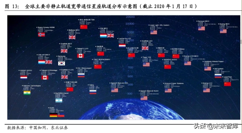 卫星通信行业深度报告：从高轨到低轨，新起点上的卫星通信产业
