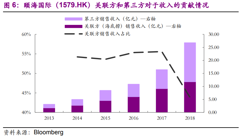 海底撈深度研究：一路向前的餐飲巨頭