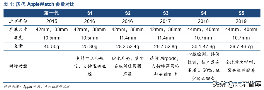 智能手表行业深度报告：从华为GT2热卖看智能手表行业发展