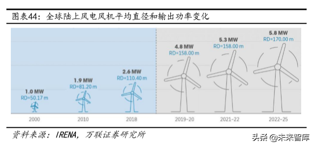 光伏与风力发电行业研究及2020投资策略分析