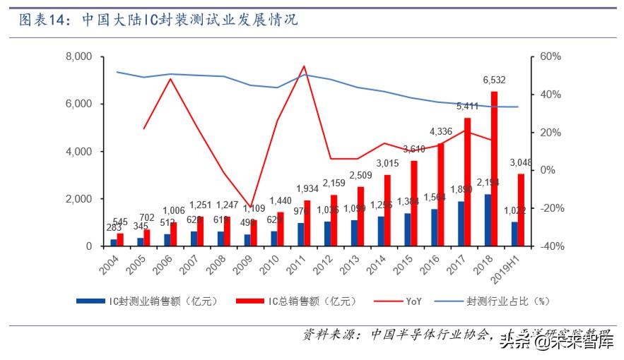 半导体封测行业深度报告：景气向上，旭日初升