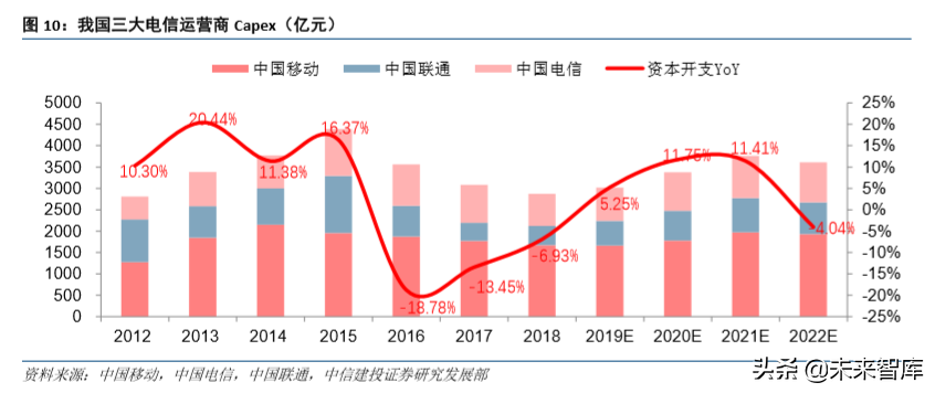 通信行业研究与2020投资策略：四大趋势，两大主线