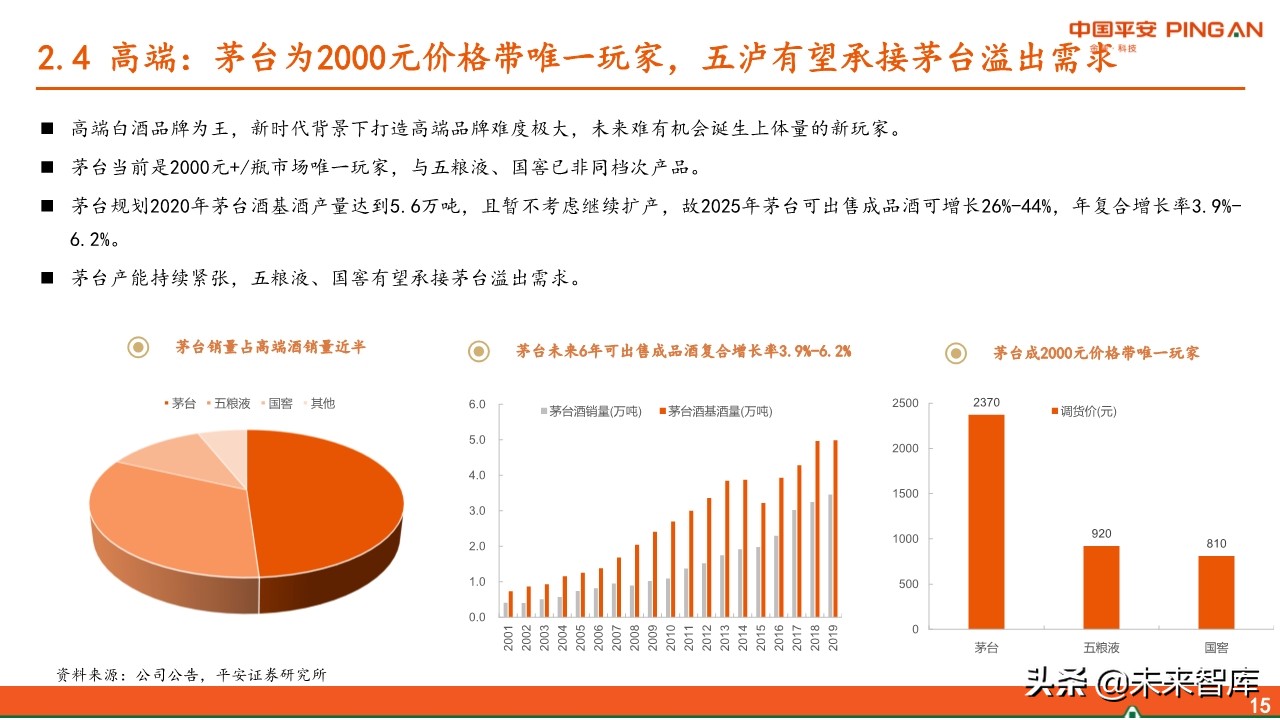 白酒行业全景图