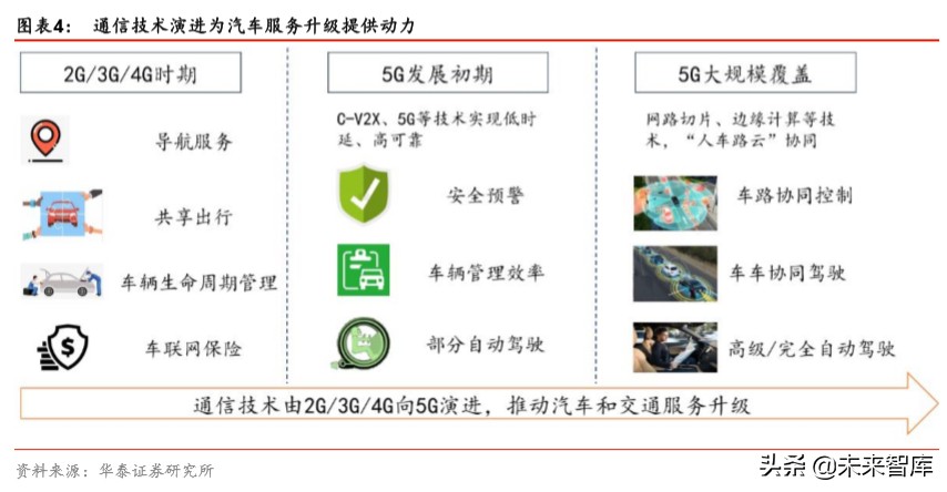 智能网联汽车行业专题报告：科技风口，智能网联