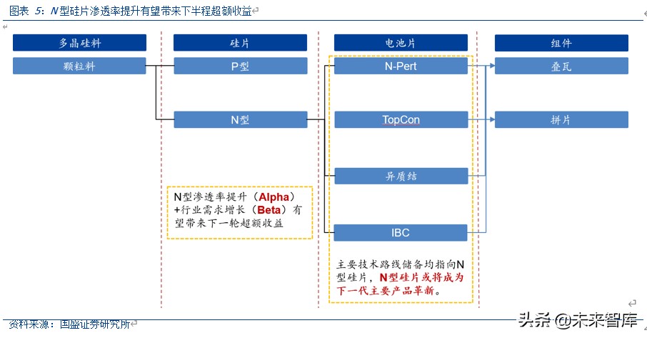 光伏行业深度报告：2020是N型元年，新一轮技术革命在这里开始