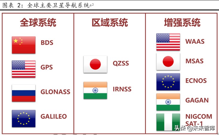 北斗导航产业深度报告：全球组网完成在即，北斗产业迎配置良机