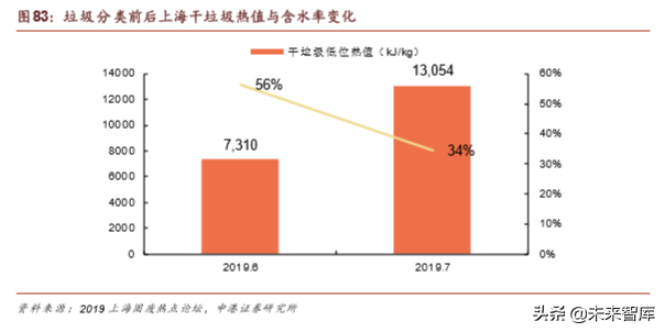 环保行业深度报告：垃圾分类加速大固废整合