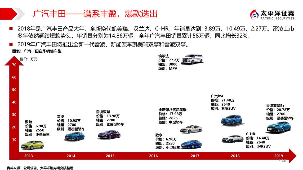 广汽集团专题报告：匠心雕琢，日系腾飞