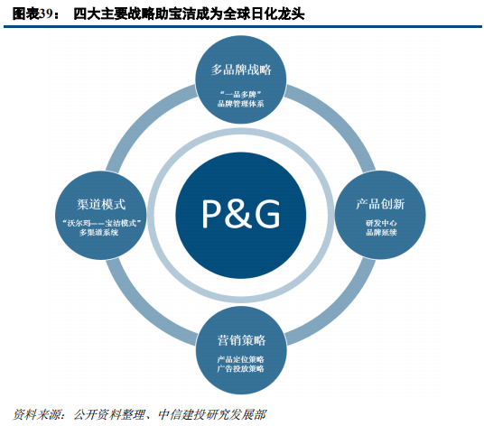快消巨頭寶潔深度研究：百年繁榮與衰落