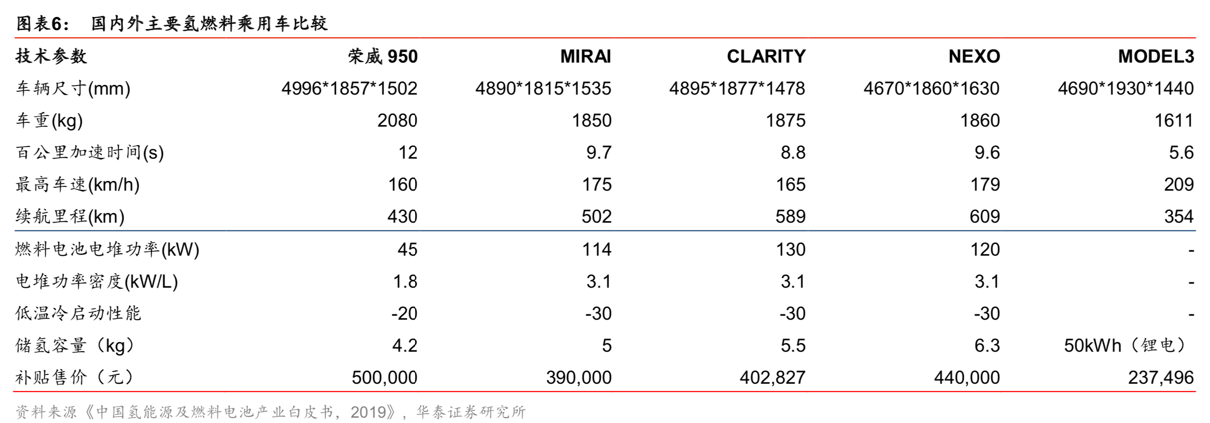 燃料电池专题：核心部件国产化是氢燃料电池汽车产业化的关键
