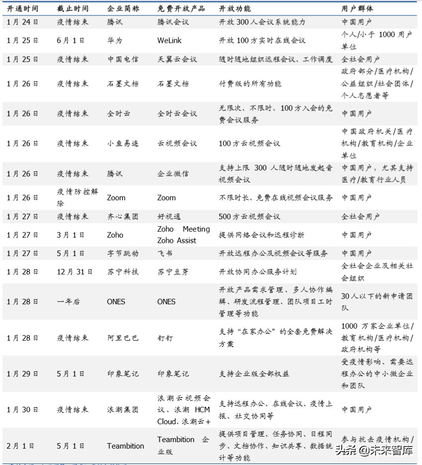云办公产业全解析：疫情驱动云办公快速发展