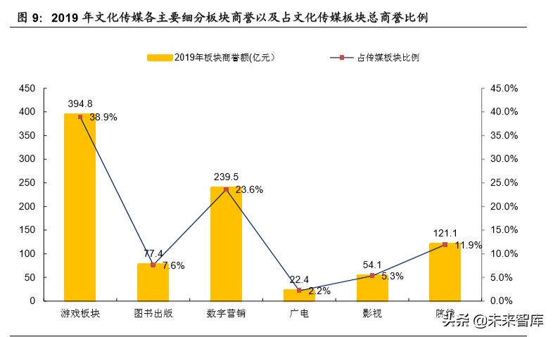 傳媒行業深度報告：回看五年年報，再看2020年中期文化傳媒策略