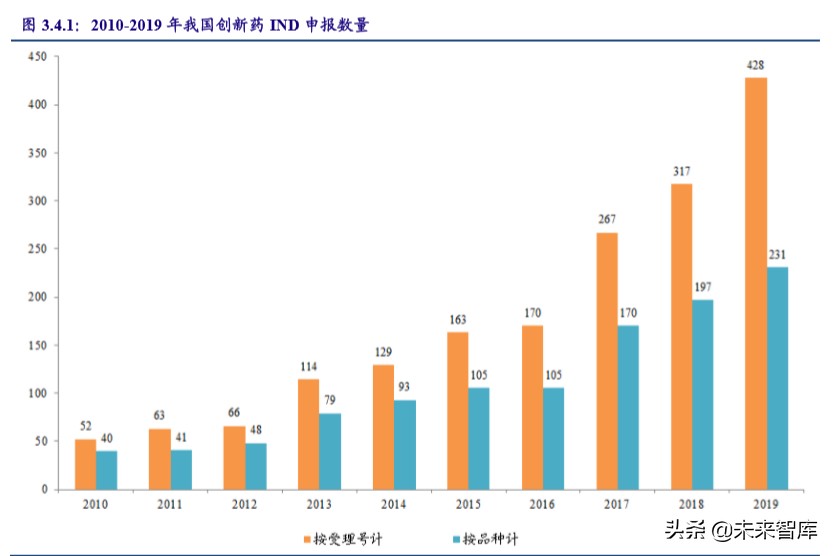 医药行业深度报告：新版办法利好创新及创新服务产业链