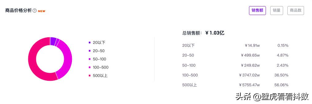 抖音代运营排名前100(7月抖音榜：11位主播GMV破亿！鸿星尔克成品牌最大“黑马”)  第6张