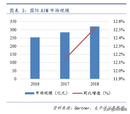 计算机行业专题：如何撬动中间件市场国际领先者的奶酪