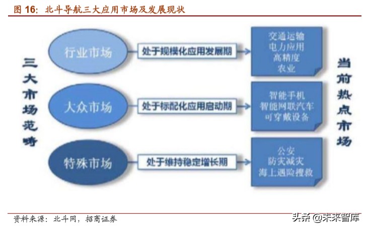 北斗导航产业深度报告：北斗产业链迎来重要发展机遇