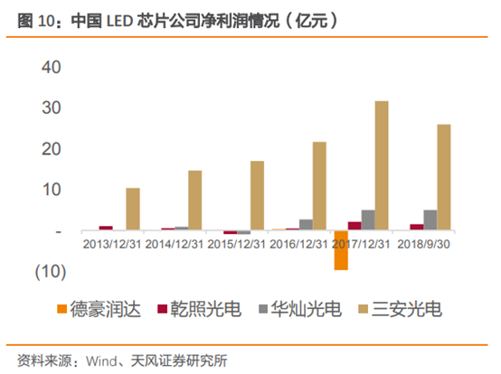 三安光电深度研究：从LED周期到半导体成长，二次腾飞的起点
