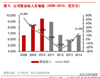 困境反转的典型案例之李宁公司深度解析