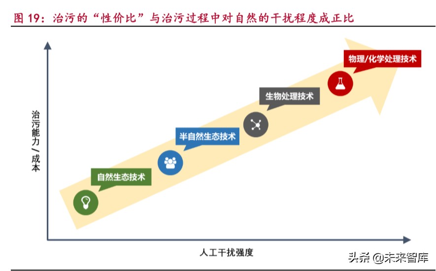 环保行业研究之水环境治理：行到水穷处，坐看云起时
