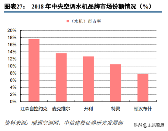 中央空调行业深度研究：龙头差异化成长，享千亿市场红利