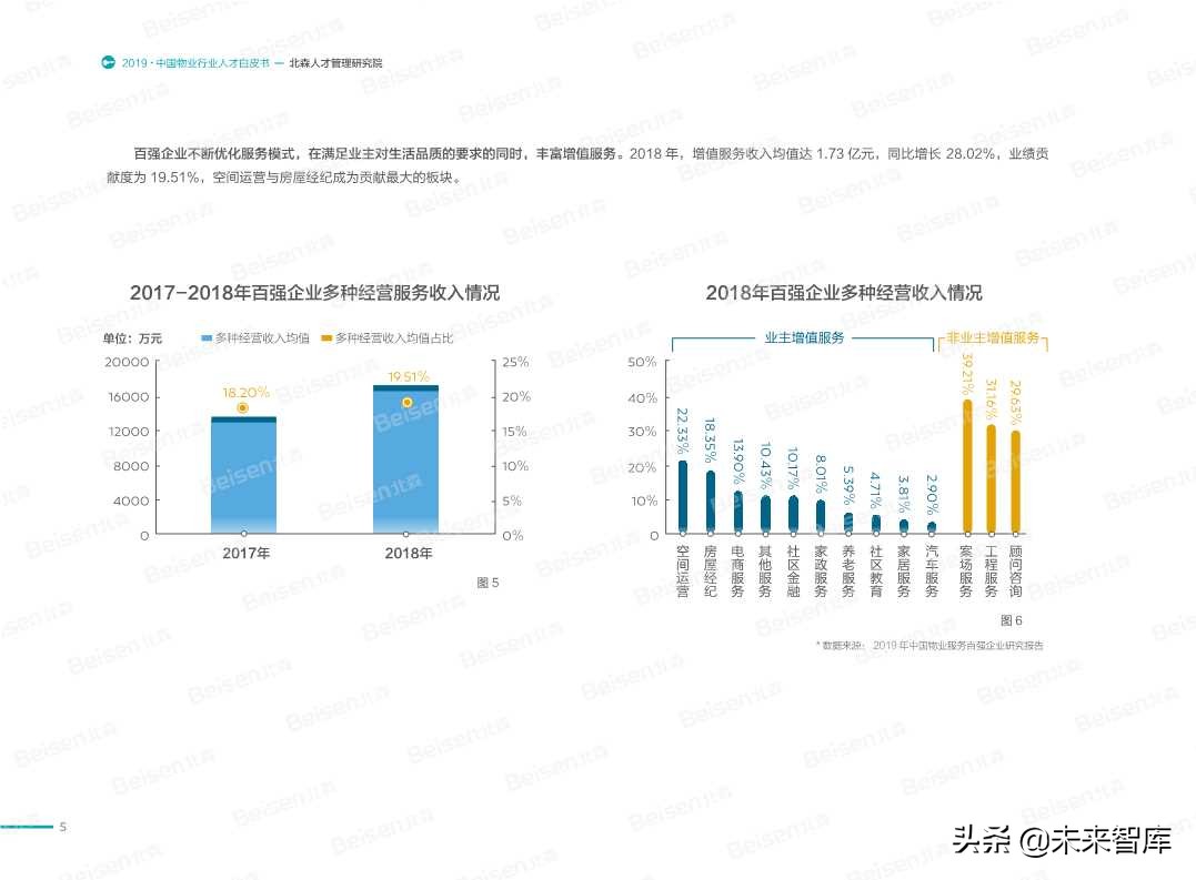 2019中国物业行业人才白皮书