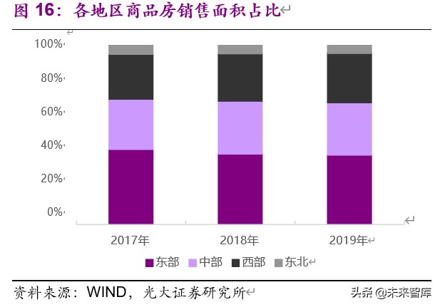 房地产行业2019年分析及2020年新冠疫情敏感性研究