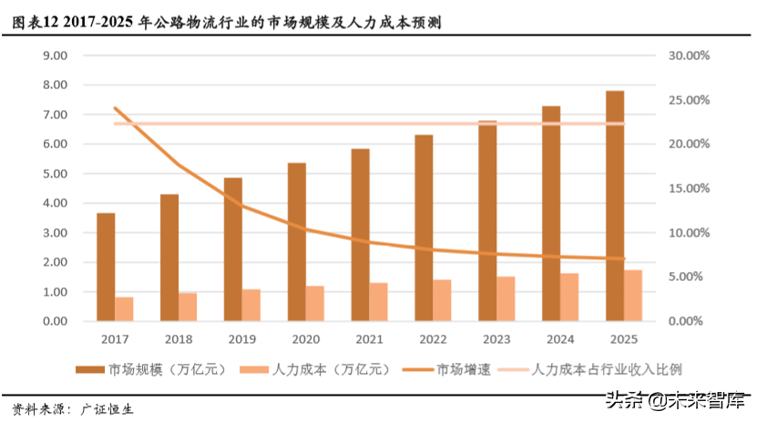 自动驾驶市场空间预测：基于人力成本替代角度的分析
