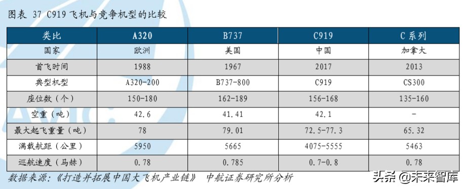 大飞机C919产业链深度分析：大国重器，因大而生