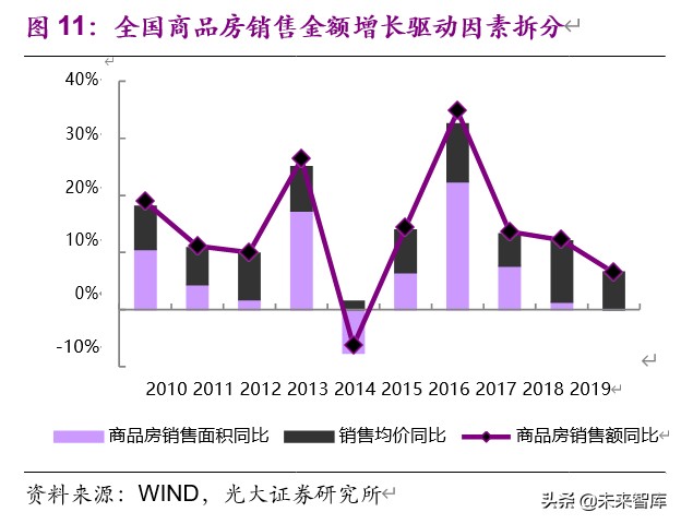房地产行业2019年分析及2020年新冠疫情敏感性研究