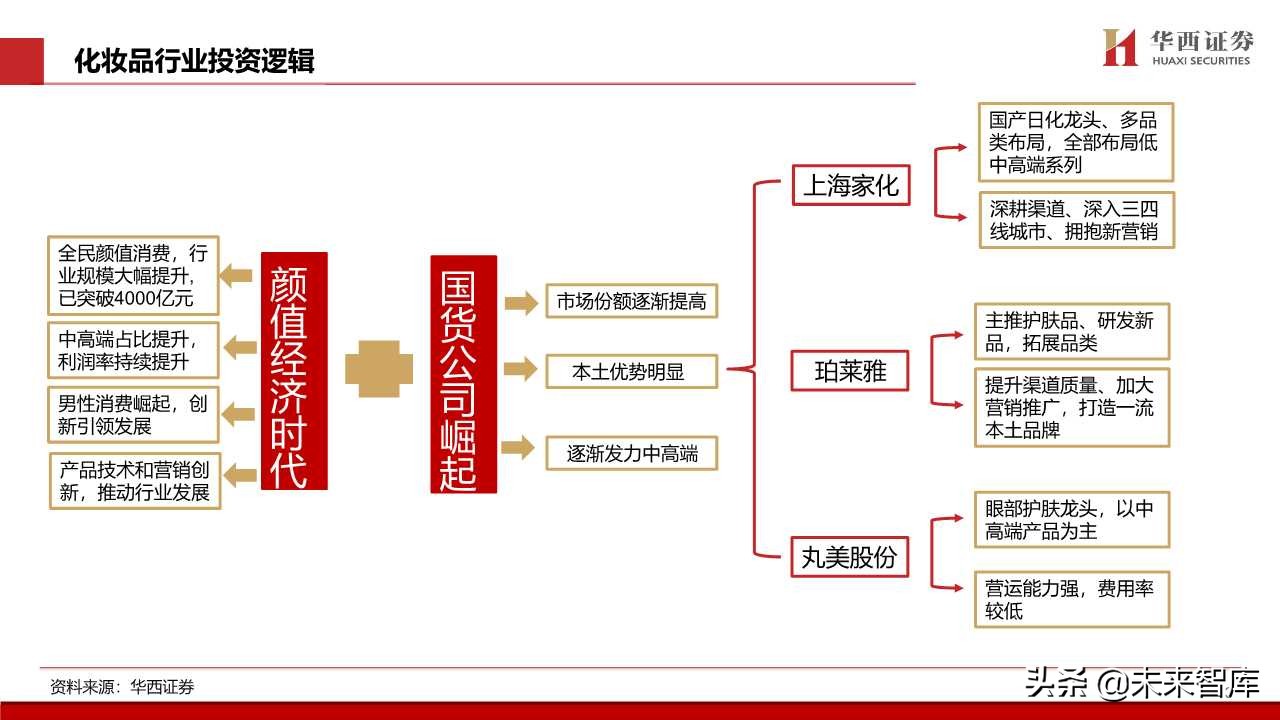 化妆品专题报告：颜值经济向上，国货龙头崛起