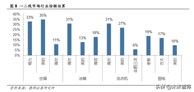 厨电行业深度报告：格局两极分化，龙头高端溢价