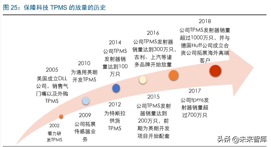 智能汽车行业深度报告：市场政策双驱动，掀起新一轮汽车变革