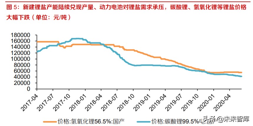 全球锂供给专题报告及投资策略：硬岩锂矿寒冬