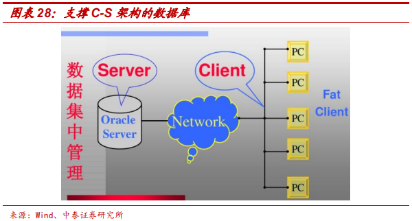 數(shù)據(jù)庫專題研究報(bào)告：Oracle數(shù)據(jù)庫分析