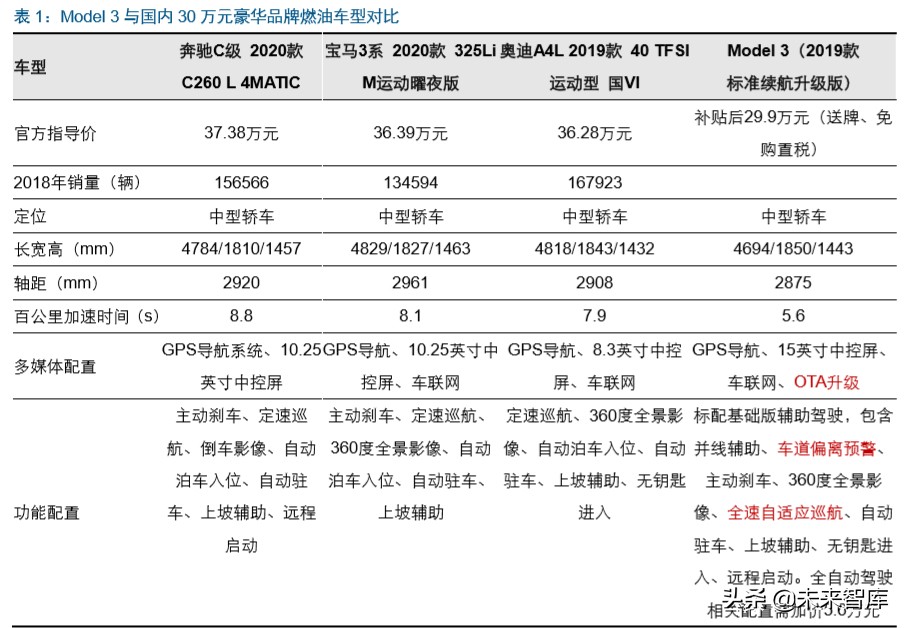 智能汽车行业深度报告：市场政策双驱动，掀起新一轮汽车变革
