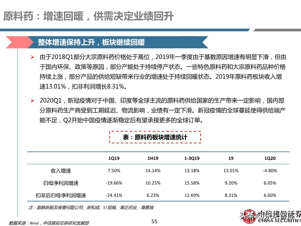 医药行业年报及季报综述：关注“疫情后修复”与“新基建”