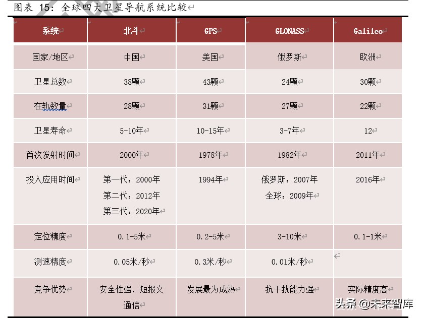 北斗导航产业深度报告：全球组网完成在即，北斗产业迎配置良机