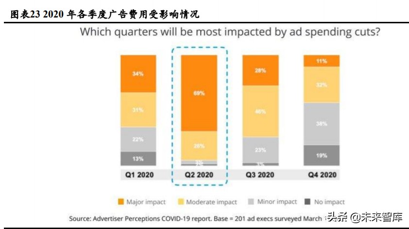 广告营销行业深度报告：埃森哲互动，2C超级平台动了2B巨头的奶酪