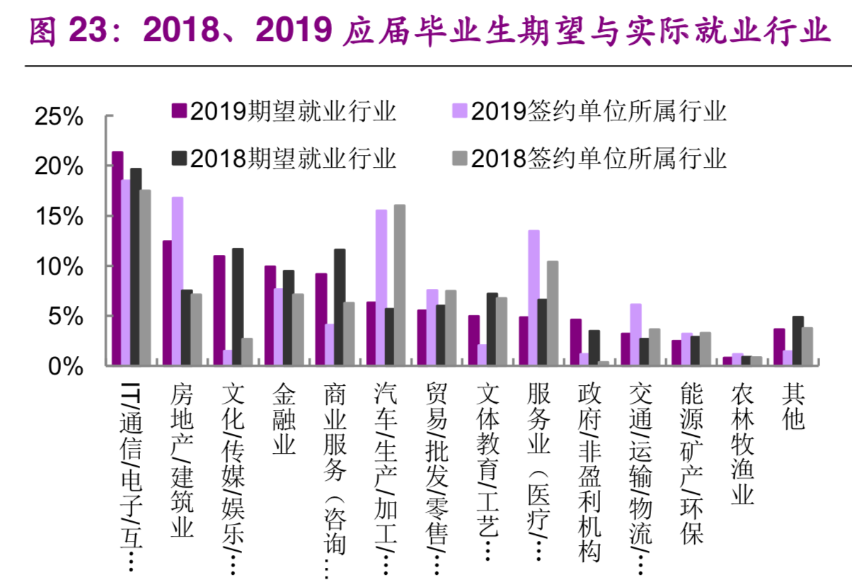 大学生就业专题研究：就业不是难，是期望过高
